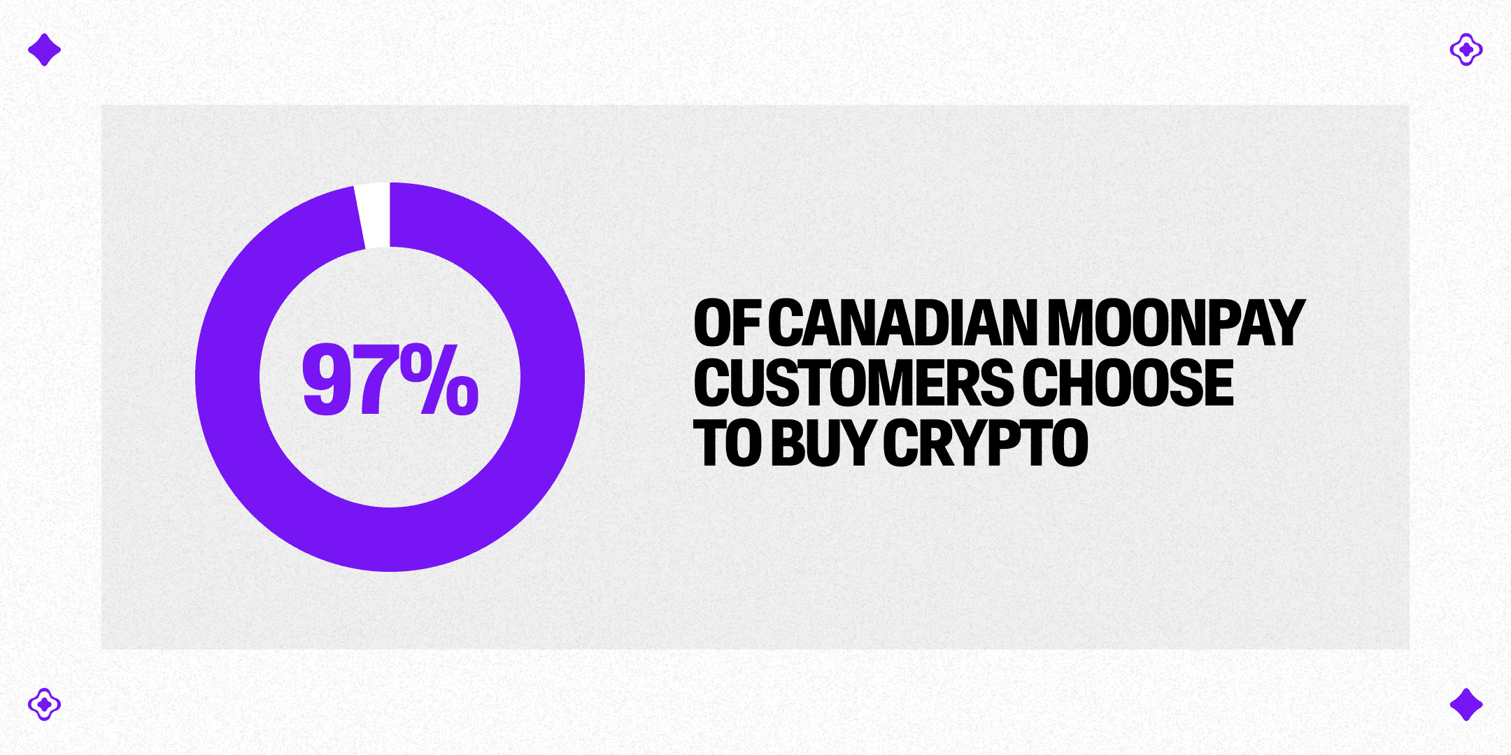 An infographic showing the percentage of Canadian cryptocurrency owners who choose to buy crypto via MoonPay